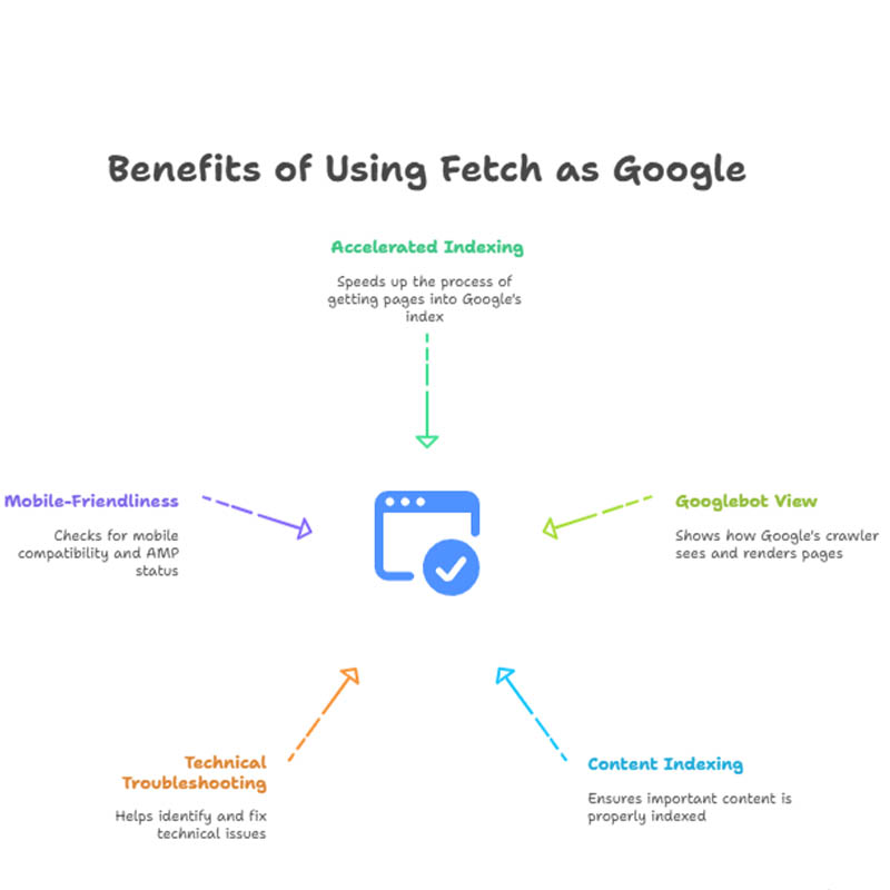 کاربرد fetch as google
